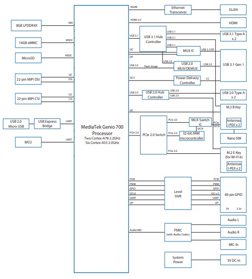 Block Diagram - VIA Technologies AI Transforma Model 1 SBC